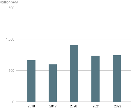 Interest-bearing debt