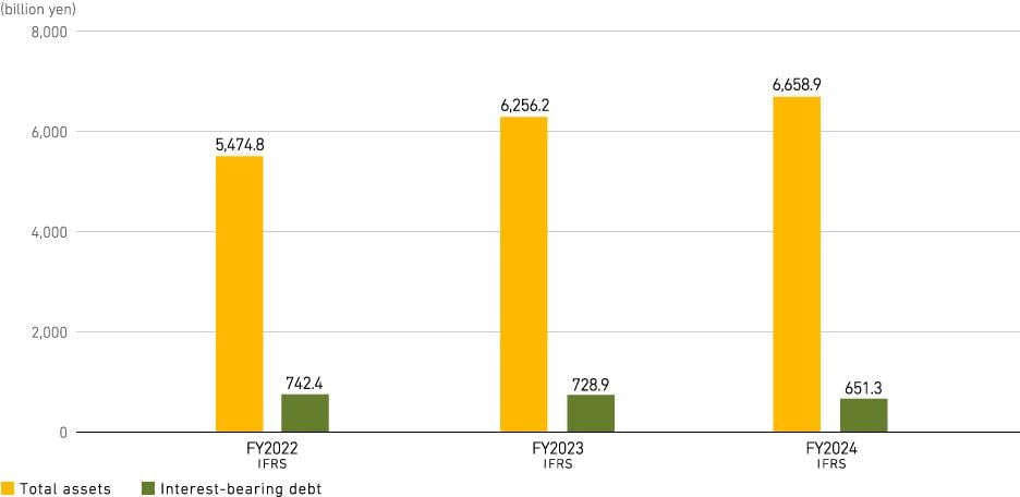 Total assets and Interest-bearing debt