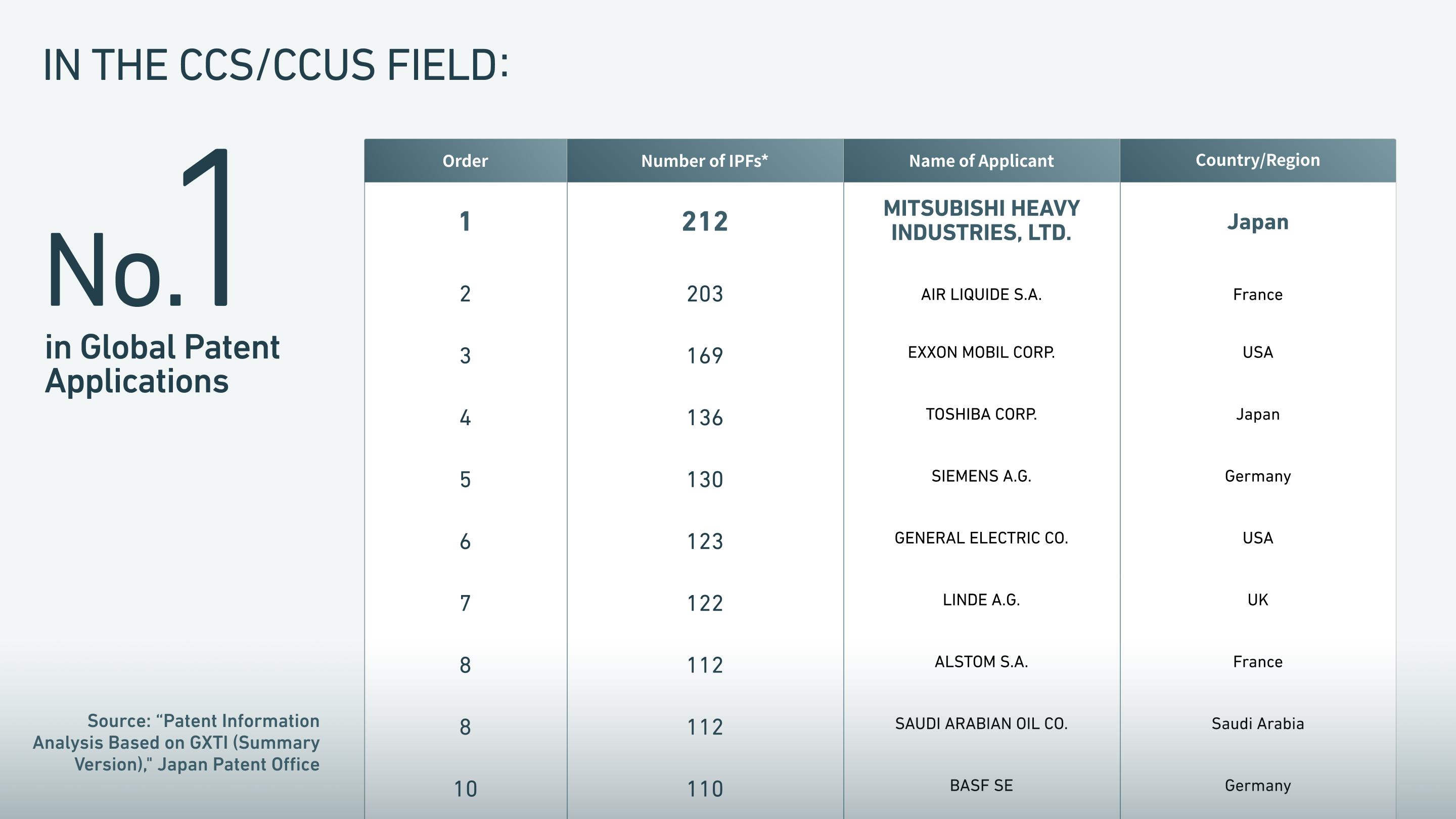 In the CCS/CCUS Field: Number One in Global Patent Applications