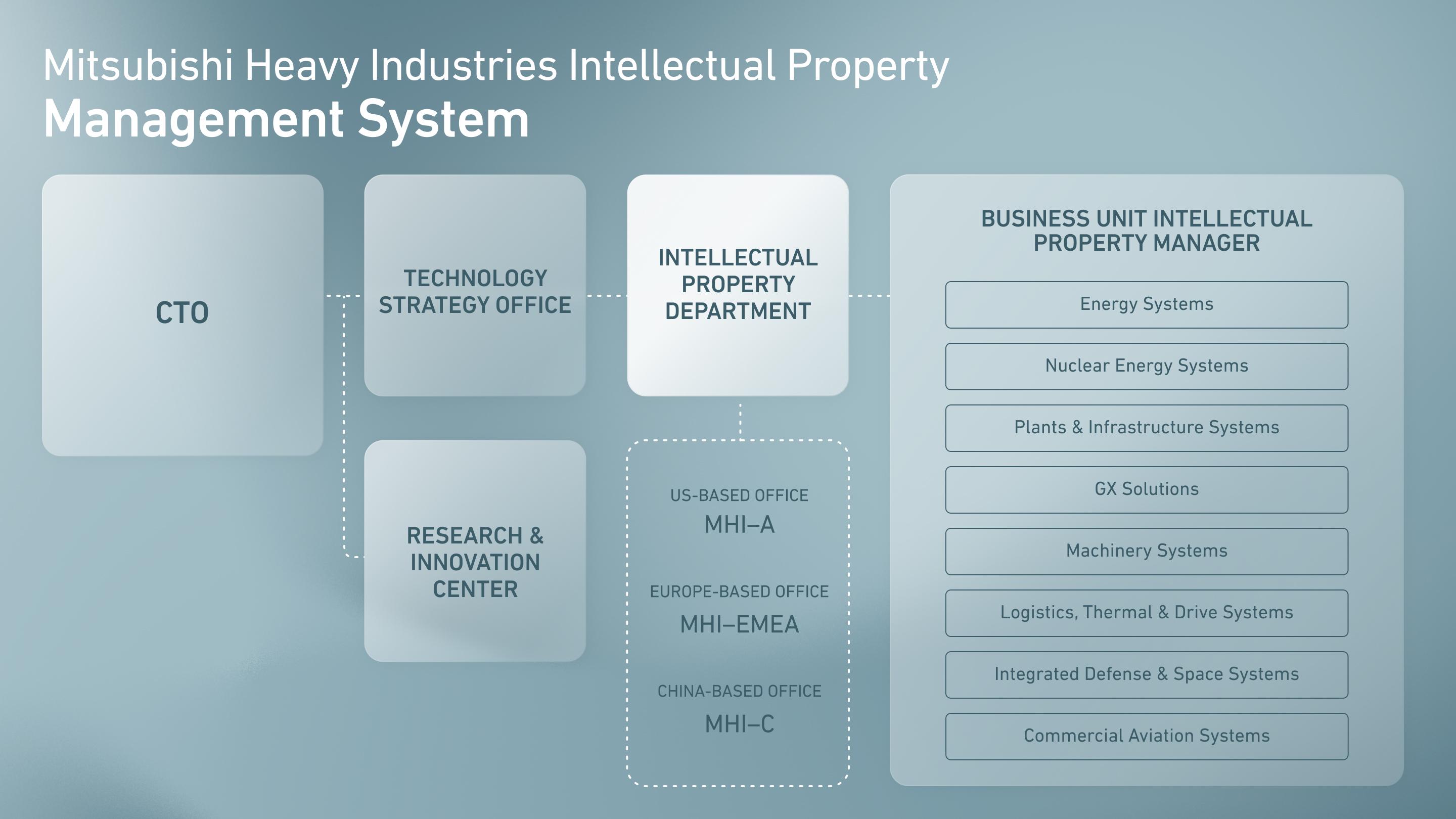 Mitsubishi Heavy Industries Intellectual Property Management Structure