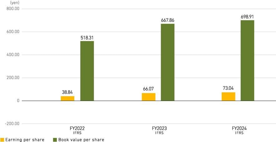 Earning per share and Book value per share