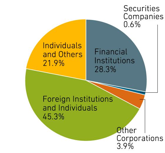 Classified by Type of Shareholder