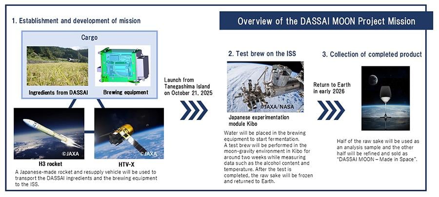 DASSAI MOON Project2