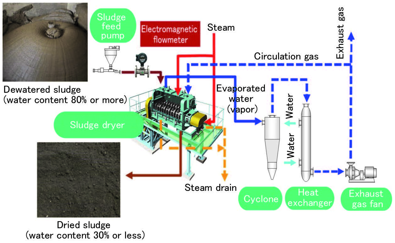 Mitsubishi Heavy Industries Environmental & Chemical Engineering Co ...