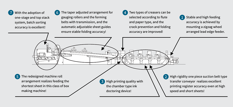 Figure showing the features of the EVOL