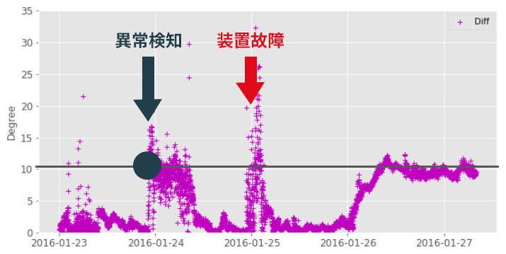 時系列データ識別問題のイメージ