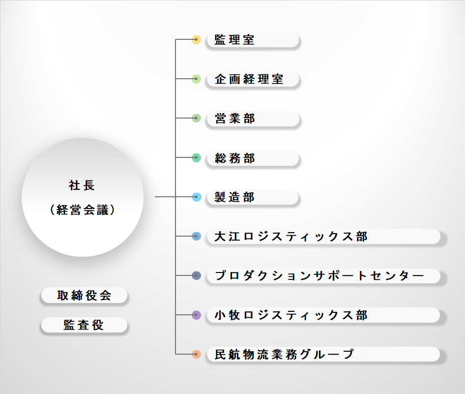 組織図