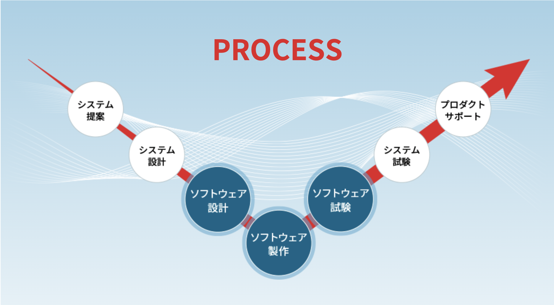 タイトル: PROCESS - システム提案、システム設計、ソフトウェア設計、ソフトウェア製作、ソフトウェア試験、システム試験、アフターサービス