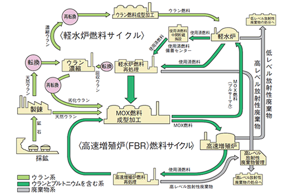 核燃料サイクル