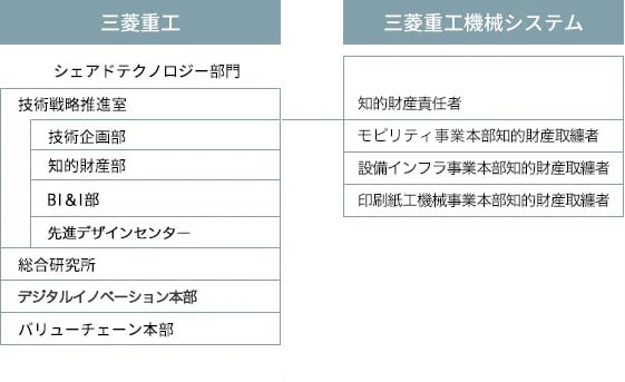 知的財産活動体制