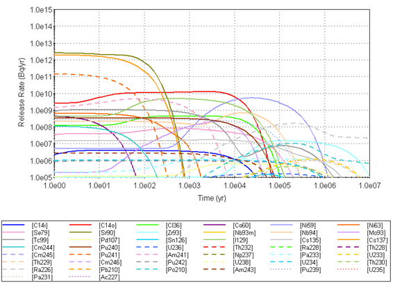 複数核種の放出量の時間変化の一例
