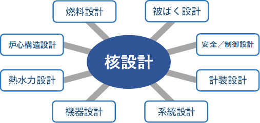 炉心の基本計画、基本設計