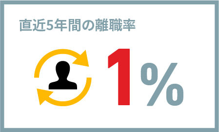 直近5年間の離職率