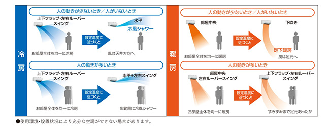 「おまかせ気流運転」でムラなく空調【全シリーズ】