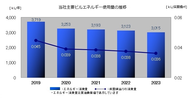 当社主要ビルエネルギー使用量の推移