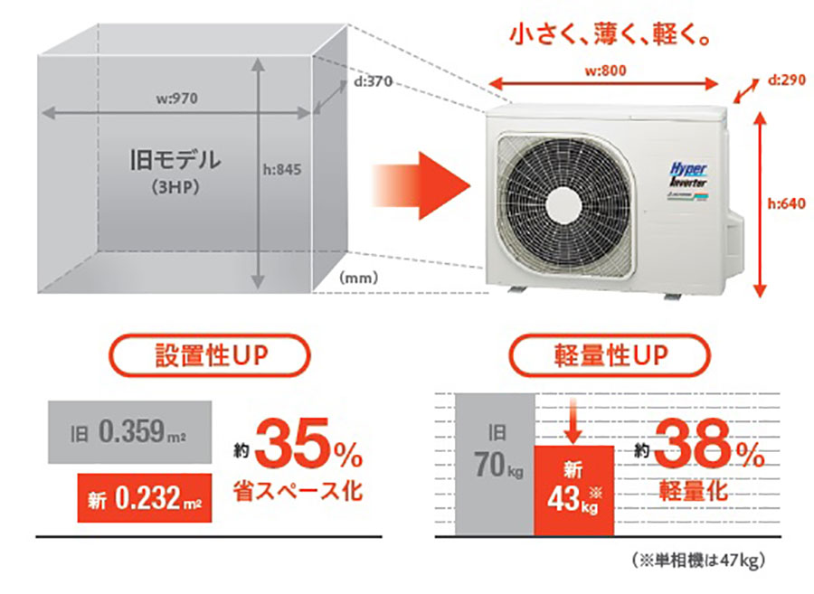 三菱重工 | パッケージエアコンHyperInverterシリーズ 3馬力モデルの