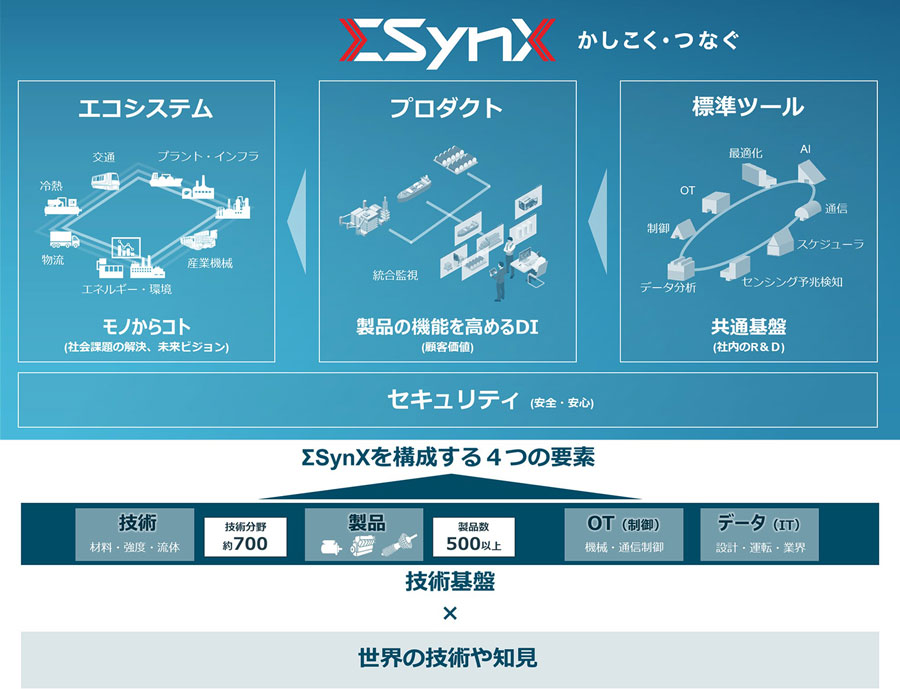 三菱重工 | 「かしこく・つなぐ」ことで、さまざまな社会課題を解決 