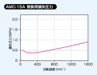 AMC-12Aの無負荷損失圧力図