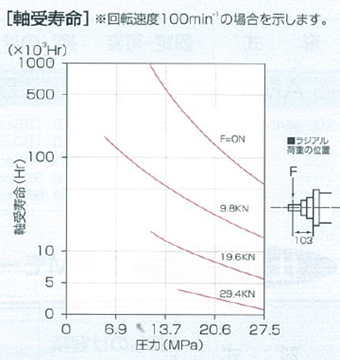 AMC-30Aの軸受寿命図