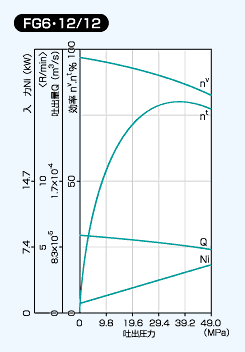 FG6 12/12の性能線図