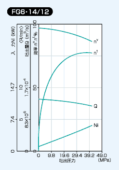 FG6 14/12の性能線図