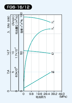 FG6 16/12の性能線図