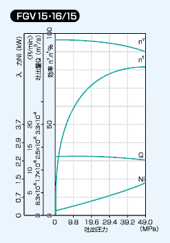 FGV15 16/15の性能線図