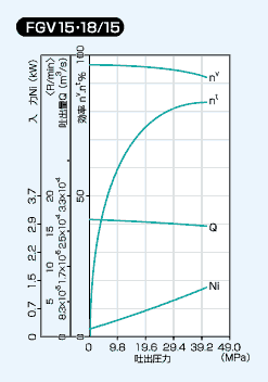 FGV15 18/15の性能線図