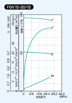 FGV15 20/15の性能線図