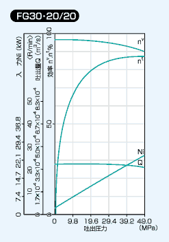 FG30 20/20の性能線図