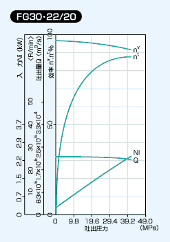 FG30 22/20の性能線図