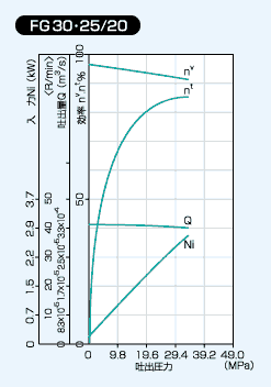 FG30 25/20の性能線図