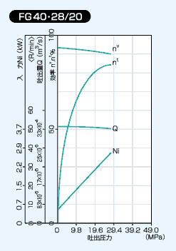 FG40 28/20の性能線図