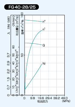 FG40 28/25の性能線図