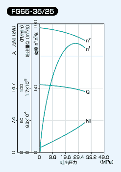 FG65 35/25の性能線図