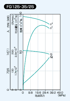 FG125 35/25の性能線図