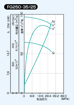 FG250 35/25の性能線図