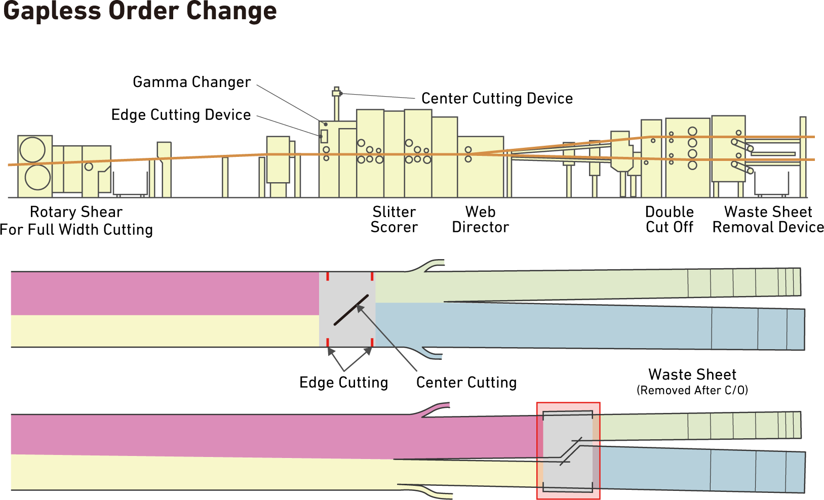 Gapless Order Change