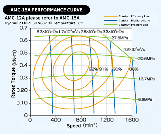 Diagram of AMC-12A Performance Curve