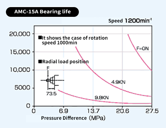 Diagram of AMC-12A Bearing Life