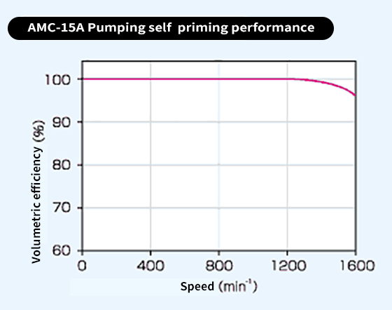 Diagram of AMC-12A Pumping self priming performance