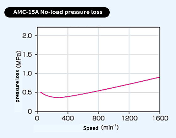 Diagram of AMC-12A No-load pressure loss