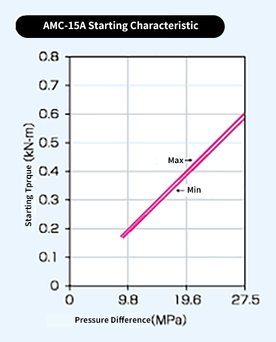 Diagram of AMC-12A Starting characteristic