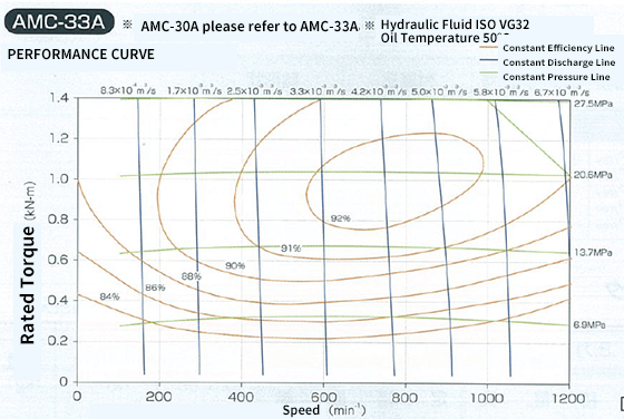 Diagram of AMC-30A Performance curve