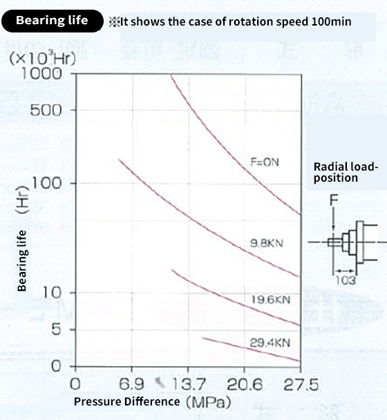 Diagram of AMC-30A Bearing Life