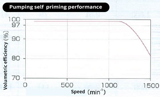 Diagram of AMC-30A Pumping self priming performance