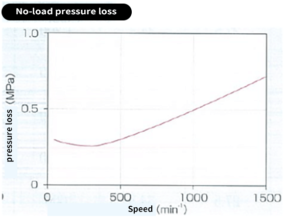 Diagram of AMC-30A No-load pressure loss