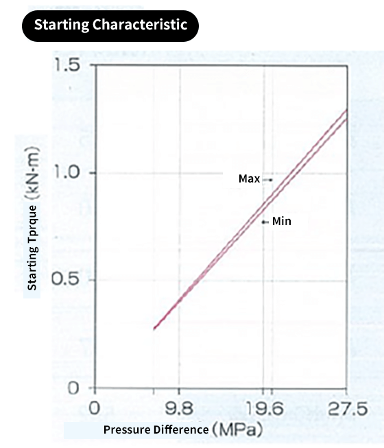 Diagram of AMC-30A Starting characteristic