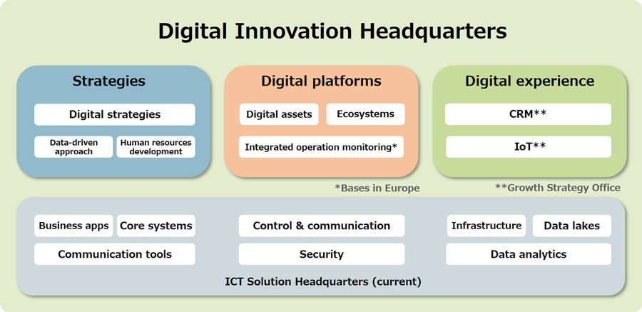 Fig.3 Functions of the Digital Innovation Headquarters