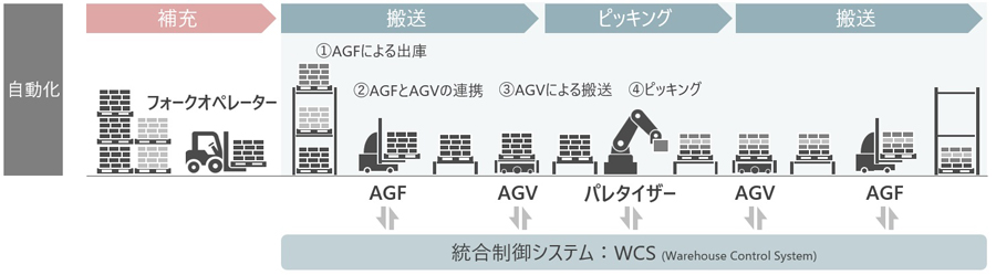 自動ピッキングのフロー